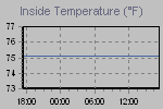 Inside Temperature Graph Thumbnail