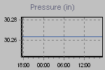 Pressure Graph Thumbnail