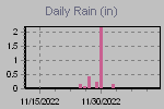 Daily Rain Graph Thumbnail