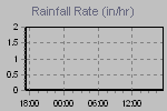 Rain Graph Thumbnail