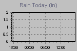 Today's Rainfall Graph Thumbnail