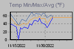 Temp Min/Max Graph Thumbnail