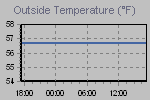 Temperature Graph Thumbnail