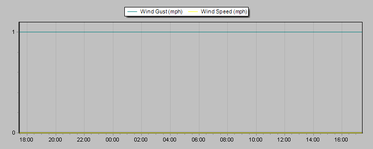 Weather Graphs